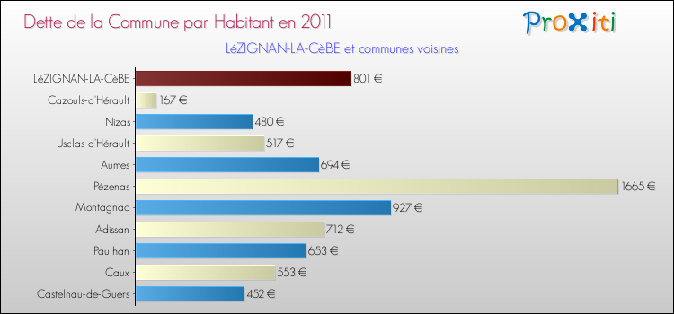 Dette par habitant de la commune en 2011 pour LéZIGNAN-LA-CèBE et les communes proches Comparaison de la dette par habitant de la commune en 2011 pour LéZIGNAN-LA-CèBE et les communes voisines
