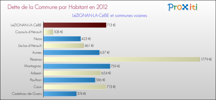 Dette par habitant de la commune en 2012 pour LéZIGNAN-LA-CèBE et les communes proches Comparaison de la dette par habitant de la commune en 2012 pour LéZIGNAN-LA-CèBE et les communes voisines