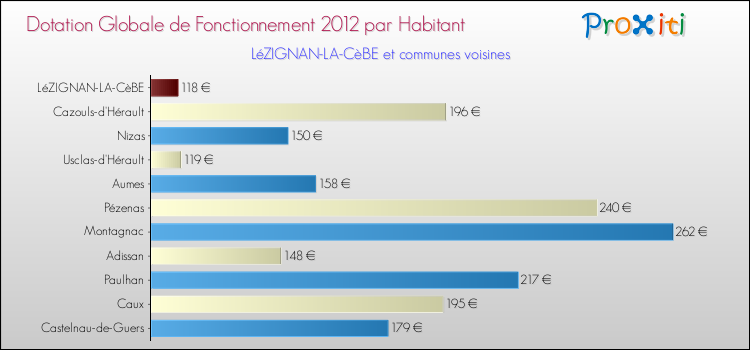 Montant des dotations globales de fonctionnement DGF par Habitant pour LéZIGNAN-LA-CèBE et les communes proches Comparaison des des dotations globales de fonctionnement DGF par habitant pour LéZIGNAN-LA-CèBE et les communes voisines