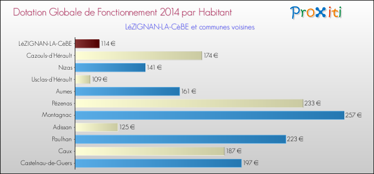 Montant des dotations globales de fonctionnement DGF par Habitant pour LéZIGNAN-LA-CèBE et les communes proches en 2014. Comparaison des des dotations globales de fonctionnement DGF par habitant pour LéZIGNAN-LA-CèBE et les communes voisines en 2014.