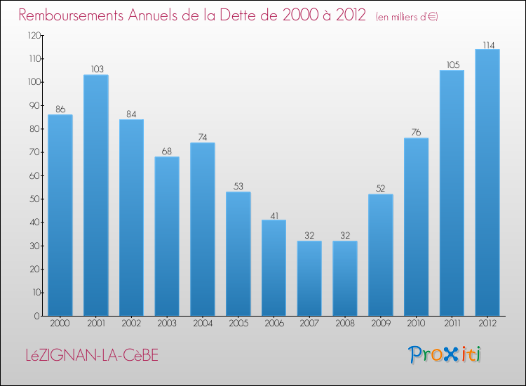 Evolution de l'annuité de la dette pour la commune de LéZIGNAN-LA-CèBE de 2000 à 2012 Annuités de la dette pour LéZIGNAN-LA-CèBE de 2000 à 2012