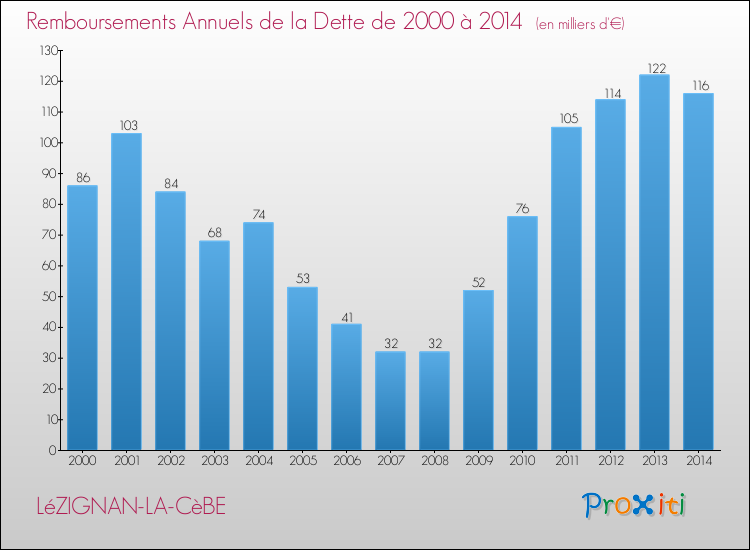 Evolution de l'annuité de la dette pour la commune de LéZIGNAN-LA-CèBE de 2000 à 2014 Annuités de la dette pour LéZIGNAN-LA-CèBE de 2000 à 2014