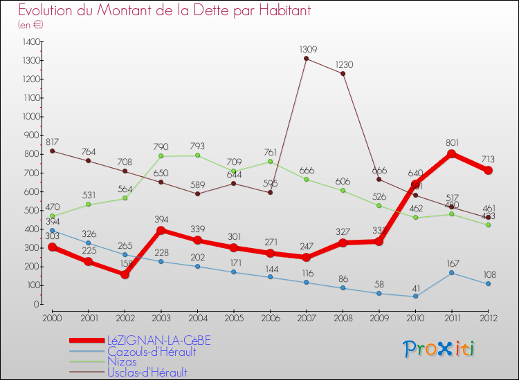 Evolution de la dette par habitant pour la commune de LéZIGNAN-LA-CèBE et les communes proches de 2000 à 2012 Comparaison de la dette par habitant pour LéZIGNAN-LA-CèBE et les communes voisines de 2000 à 2012