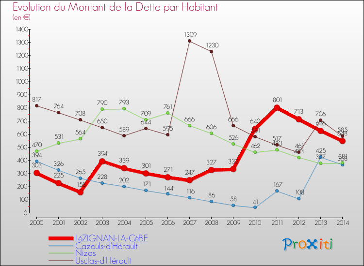 Evolution de la dette par habitant pour la commune de LéZIGNAN-LA-CèBE et les communes proches de 2000 à 2014 Comparaison de la dette par habitant pour LéZIGNAN-LA-CèBE et les communes voisines de 2000 à 2014