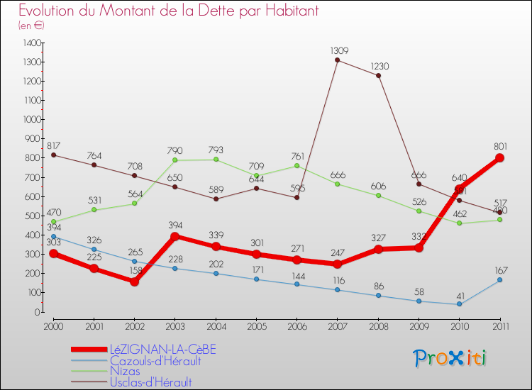 Evolution de la dette par habitant pour la commune de LéZIGNAN-LA-CèBE et les communes proches Comparaison de la dette par habitant pour LéZIGNAN-LA-CèBE et les communes voisines