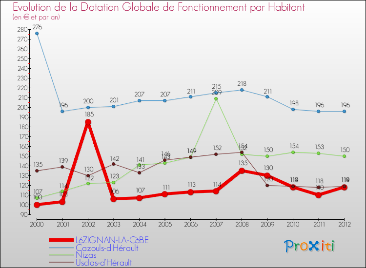 Evolution et montant de la dotation globale de fonctionnement par Habitant pour LéZIGNAN-LA-CèBE et les communes proches Comparaison des dotations globales de fonctionnement par habitant pour LéZIGNAN-LA-CèBE et les communes voisines