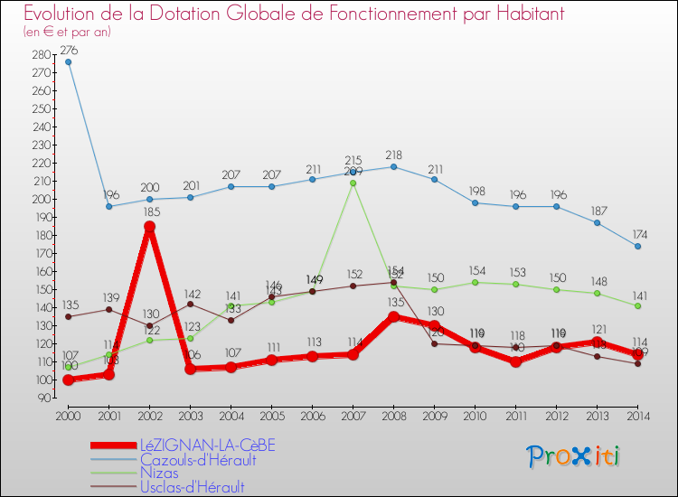 Evolution et montant de la dotation globale de fonctionnement par Habitant pour LéZIGNAN-LA-CèBE et les communes proches de 2000 à 2014. Comparaison des dotations globales de fonctionnement par habitant pour LéZIGNAN-LA-CèBE et les communes voisines de 2000 à 2014.