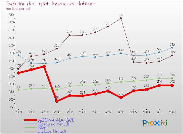 Evolution et montant des impôts locaux par Habitant pour LéZIGNAN-LA-CèBE et les communes proches Comparaison des impôts locaux par habitant pour LéZIGNAN-LA-CèBE et les communes voisines