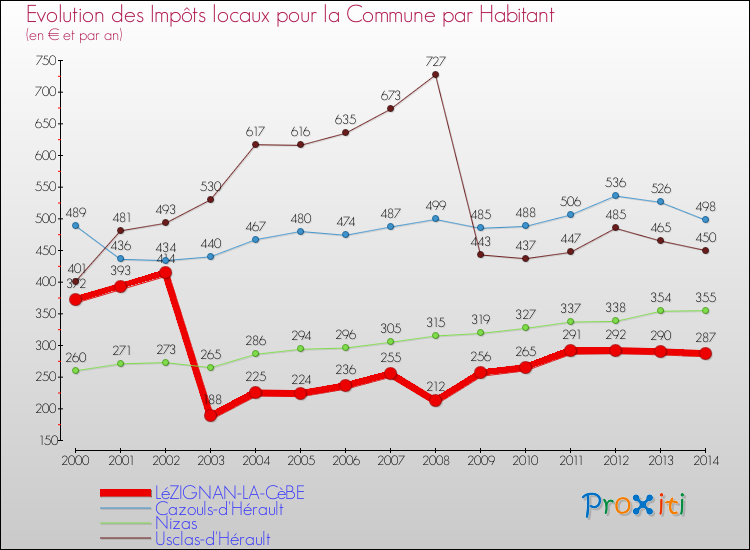 Evolution et montant des impôts locaux par Habitant pour LéZIGNAN-LA-CèBE et les communes proches de 2000 à 2014 Comparaison des impôts locaux par habitant pour LéZIGNAN-LA-CèBE et les communes voisines de 2000 à 2014