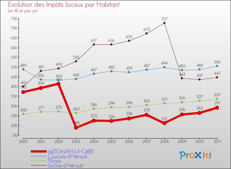 Evolution et montant des impôts locaux par Habitant pour LéZIGNAN-LA-CèBE et les communes proches Comparaison des impôts locaux par habitant pour LéZIGNAN-LA-CèBE et les communes voisines