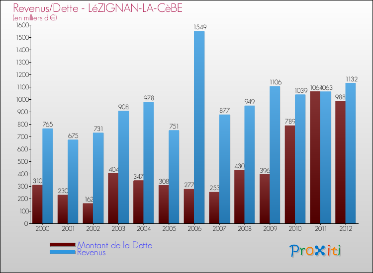 Evolution comparée de la dette et des revenus pour la commune de LéZIGNAN-LA-CèBE de 2000 à 2012 Comparaison de la dette et des revenus pour LéZIGNAN-LA-CèBE de 2000 à 2012