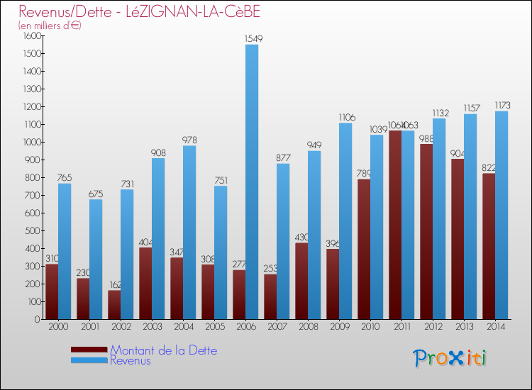Evolution comparée de la dette et des revenus pour la commune de LéZIGNAN-LA-CèBE de 2000 à 2014 Comparaison de la dette et des revenus pour LéZIGNAN-LA-CèBE de 2000 à 2014