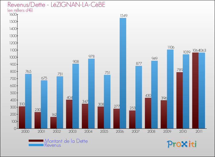 Evolution comparée de la dette et des revenus pour la commune de LéZIGNAN-LA-CèBE de 2000 à 2011 Comparaison de la dette et des revenus pour LéZIGNAN-LA-CèBE de 2000 à 2011