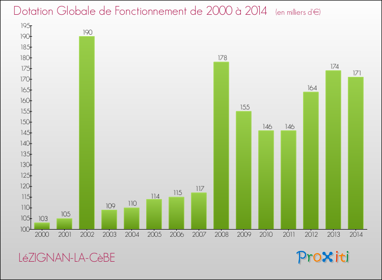 Evolution du montant de la Dotation Globale de Fonctionnement pour la commune de LéZIGNAN-LA-CèBE de 2000 à 2014 Evolution du montant de la Dotation Globale de Fonctionnement pour LéZIGNAN-LA-CèBE de 2000 à 2014