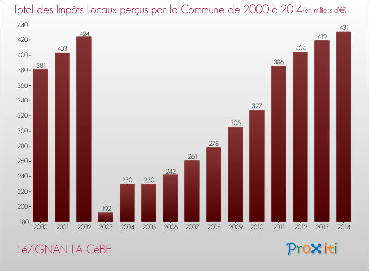 Evolution des Impôts Locaux pour la commune de LéZIGNAN-LA-CèBE de 2000 à 2014 Evolution des Impôts Locaux pour LéZIGNAN-LA-CèBE de 2000 à 2014