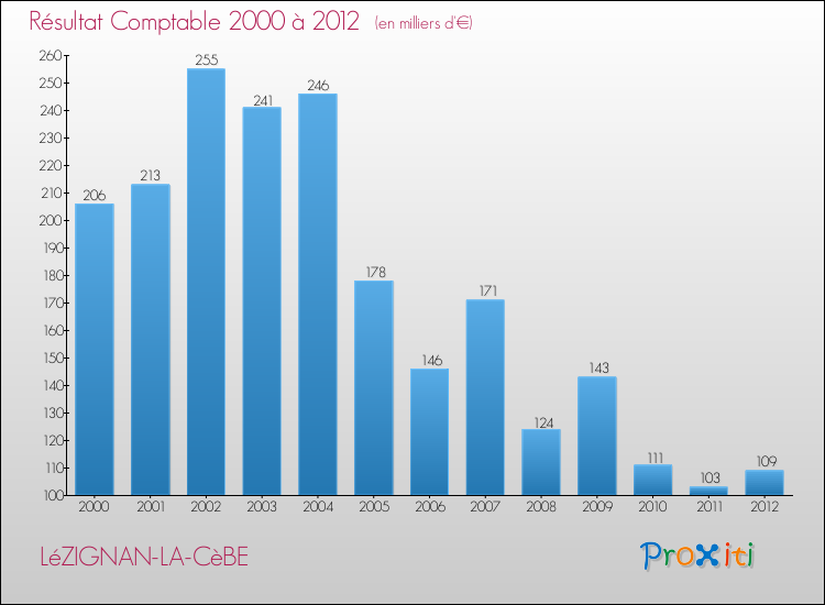 Evolution du résultat comptable pour la commune de LéZIGNAN-LA-CèBE de 2000 à 2012 Evolution du résultat comptable pour LéZIGNAN-LA-CèBE de 2000 à 2012