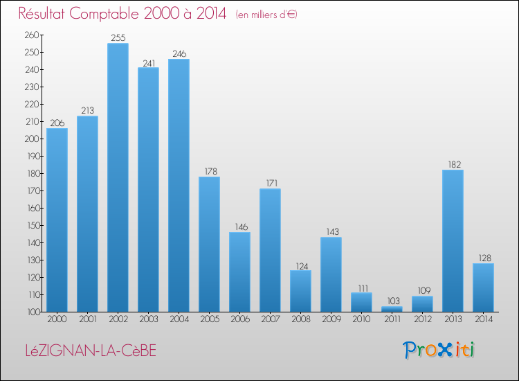 Evolution du résultat comptable pour la commune de LéZIGNAN-LA-CèBE de 2000 à 2014 Evolution du résultat comptable pour LéZIGNAN-LA-CèBE de 2000 à 2014