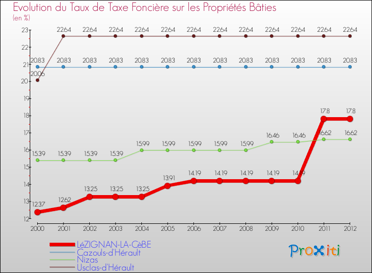 Evolution du taux de la taxe foncière sur le bati pour LéZIGNAN-LA-CèBE et les communes proches de 2000 à 2012 Comparaison des taux de taxe foncière sur le bati pour LéZIGNAN-LA-CèBE et les communes voisines de 2000 à 2012