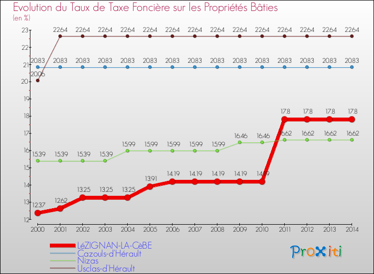 Evolution du taux de la taxe foncière sur le bati pour LéZIGNAN-LA-CèBE et les communes proches de 2000 à 2014 Comparaison des taux de taxe foncière sur le bati pour LéZIGNAN-LA-CèBE et les communes voisines de 2000 à 2014