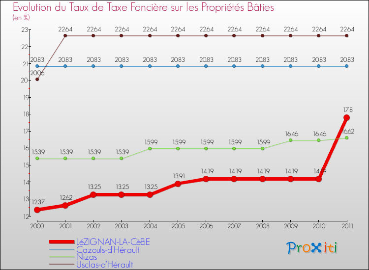 Evolution du taux de la taxe foncière sur le bati pour LéZIGNAN-LA-CèBE et les communes proches Comparaison des taux de taxe foncière sur le bati pour LéZIGNAN-LA-CèBE et les communes voisines
