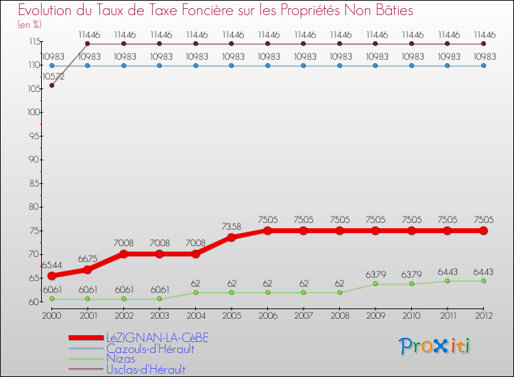 Evolution du taux de la taxe foncière sur les immeubles et terrains non batis pour LéZIGNAN-LA-CèBE et les communes proches de 2000 à 2012 Comparaison des taux de la taxe foncière sur les immeubles et terrains non batis pour LéZIGNAN-LA-CèBE et les communes voisines de 2000 à 2012