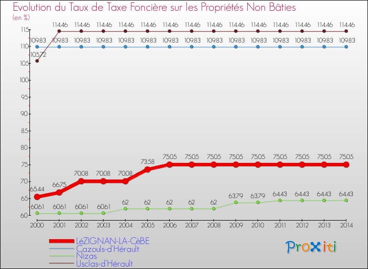 Evolution du taux de la taxe foncière sur les immeubles et terrains non batis pour LéZIGNAN-LA-CèBE et les communes proches de 2000 à 2014 Comparaison des taux de la taxe foncière sur les immeubles et terrains non batis pour LéZIGNAN-LA-CèBE et les communes voisines de 2000 à 2014