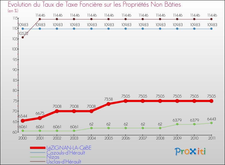Evolution du taux de la taxe foncière sur les immeubles et terrains non batis pour LéZIGNAN-LA-CèBE et les communes proches Comparaison des taux de la taxe foncière sur les immeubles et terrains non batis pour LéZIGNAN-LA-CèBE et les communes voisines