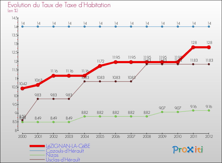 Evolution du taux de la taxe d'habitation pour LéZIGNAN-LA-CèBE et les communes proches Comparaison des taux de la taxe d'habitation pour LéZIGNAN-LA-CèBE et les communes voisines