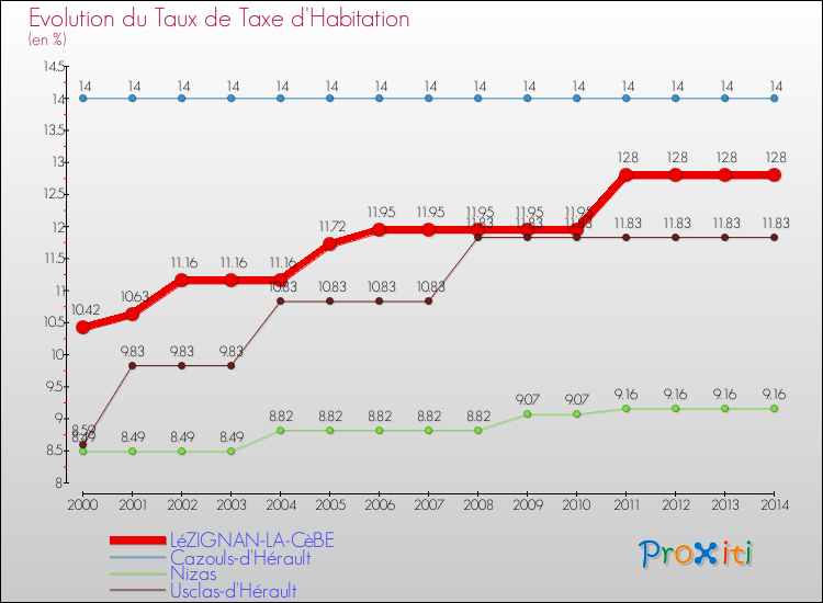Evolution du taux de la taxe d'habitation pour LéZIGNAN-LA-CèBE et les communes proches de 2000 à 2014 Comparaison des taux de la taxe d'habitation pour LéZIGNAN-LA-CèBE et les communes voisines de 2000 à 2014