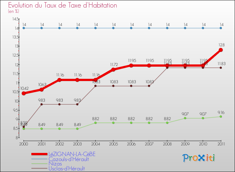 Evolution du taux de la taxe d'habitation pour LéZIGNAN-LA-CèBE et les communes proches Comparaison des taux de la taxe d'habitation pour LéZIGNAN-LA-CèBE et les communes voisines