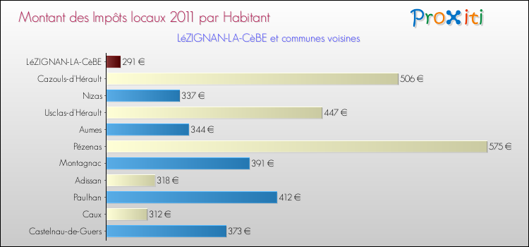 Montant des impôts locaux par Habitant pour LéZIGNAN-LA-CèBE et les communes proches Comparaison des impôts locaux par habitant pour LéZIGNAN-LA-CèBE et les communes voisines