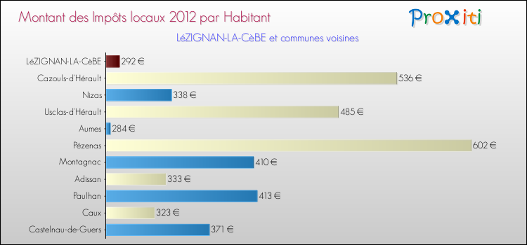 Montant des impôts locaux par Habitant pour LéZIGNAN-LA-CèBE et les communes proches Comparaison des impôts locaux par habitant pour LéZIGNAN-LA-CèBE et les communes voisines