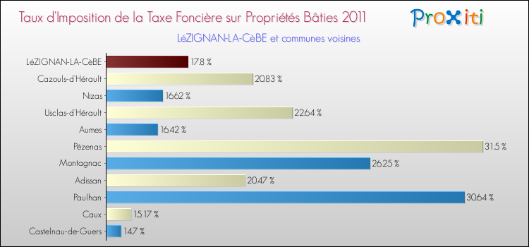 Taux d'imposition de la taxe foncière sur le bati 2011 pour LéZIGNAN-LA-CèBE et les communes proches Comparaison des taux d'imposition de la taxe foncière sur le bati 2011 pour LéZIGNAN-LA-CèBE et les communes voisines