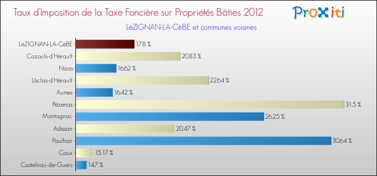 Taux d'imposition de la taxe foncière sur le bati 2012 pour LéZIGNAN-LA-CèBE et les communes proches Comparaison des taux d'imposition de la taxe foncière sur le bati 2012 pour LéZIGNAN-LA-CèBE et les communes voisines