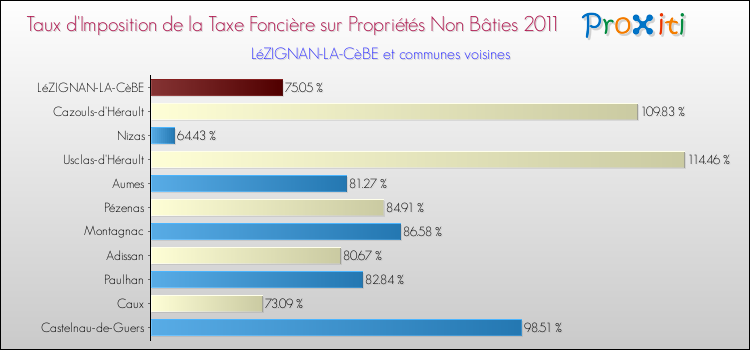 Taux d'imposition de la taxe foncière sur les immeubles et terrains non batis 2011 pour LéZIGNAN-LA-CèBE et les communes proches Comparaison des taux d'imposition de la taxe foncière sur les immeubles et terrains non batis 2011 pour LéZIGNAN-LA-CèBE et les communes voisines