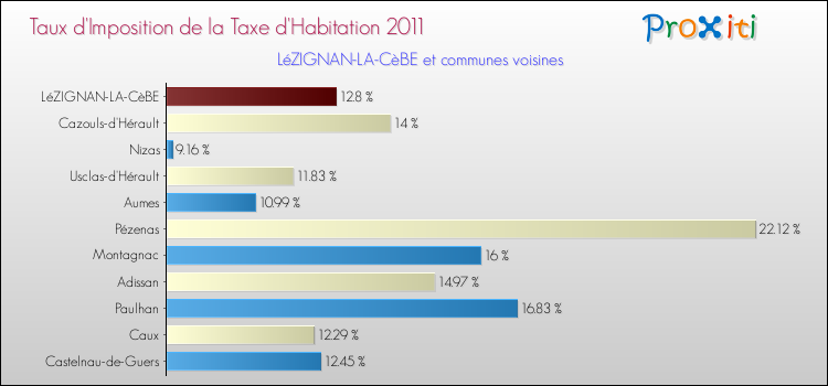 Taux d'imposition de la taxe d'habitation 2011 pour LéZIGNAN-LA-CèBE et les communes proches Comparaison des taux d'imposition de la taxe d'habitation 2011 pour LéZIGNAN-LA-CèBE et les communes voisines