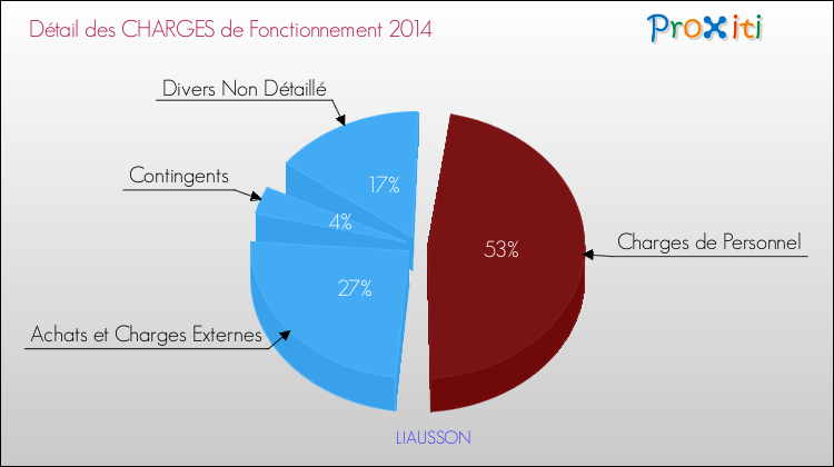 Décomposition des Charges de Fonctionnement 2014 de la commune de LIAUSSON Charges de Fonctionnement 2014 pour la commune de LIAUSSON