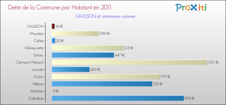 Dette par habitant de la commune en 2011 pour LIAUSSON et les communes proches Comparaison de la dette par habitant de la commune en 2011 pour LIAUSSON et les communes voisines