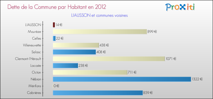 Dette par habitant de la commune en 2012 pour LIAUSSON et les communes proches Comparaison de la dette par habitant de la commune en 2012 pour LIAUSSON et les communes voisines