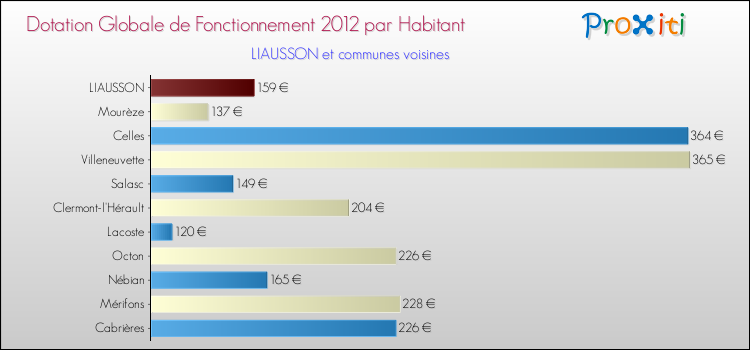 Montant des dotations globales de fonctionnement DGF par Habitant pour LIAUSSON et les communes proches Comparaison des des dotations globales de fonctionnement DGF par habitant pour LIAUSSON et les communes voisines