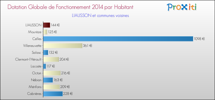 Montant des dotations globales de fonctionnement DGF par Habitant pour LIAUSSON et les communes proches en 2014. Comparaison des des dotations globales de fonctionnement DGF par habitant pour LIAUSSON et les communes voisines en 2014.