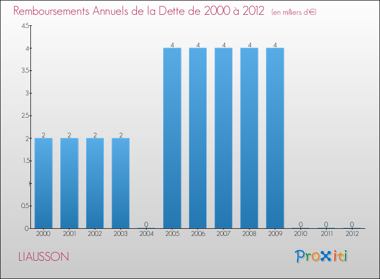 Evolution de l'annuité de la dette pour la commune de LIAUSSON de 2000 à 2012 Annuités de la dette pour LIAUSSON de 2000 à 2012