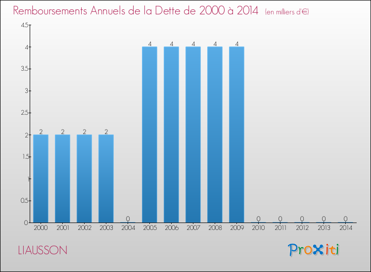 Evolution de l'annuité de la dette pour la commune de LIAUSSON de 2000 à 2014 Annuités de la dette pour LIAUSSON de 2000 à 2014