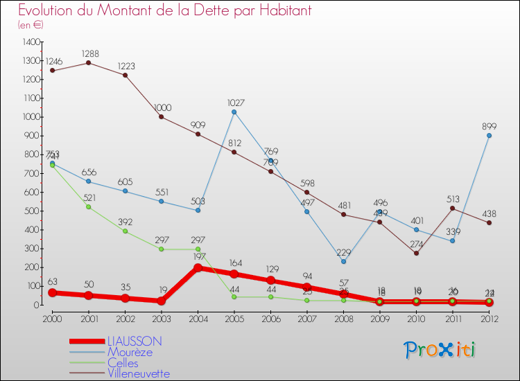 Evolution de la dette par habitant pour la commune de LIAUSSON et les communes proches de 2000 à 2012 Comparaison de la dette par habitant pour LIAUSSON et les communes voisines de 2000 à 2012