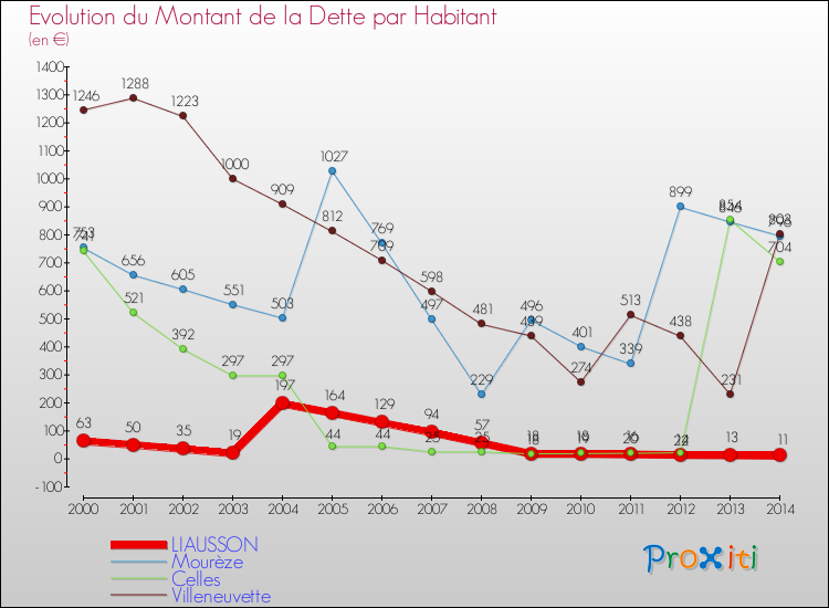 Evolution de la dette par habitant pour la commune de LIAUSSON et les communes proches de 2000 à 2014 Comparaison de la dette par habitant pour LIAUSSON et les communes voisines de 2000 à 2014
