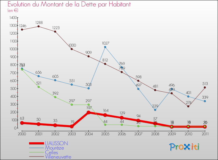 Evolution de la dette par habitant pour la commune de LIAUSSON et les communes proches Comparaison de la dette par habitant pour LIAUSSON et les communes voisines