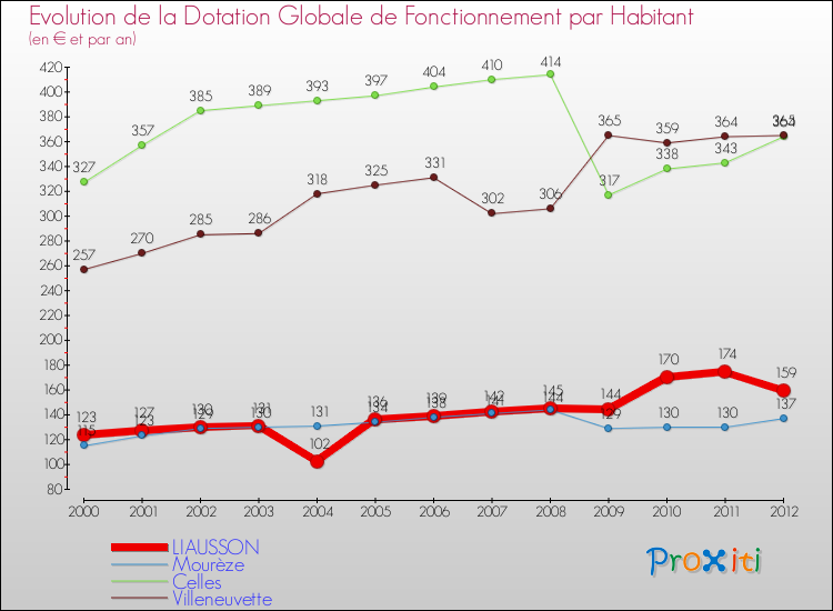 Evolution et montant de la dotation globale de fonctionnement par Habitant pour LIAUSSON et les communes proches Comparaison des dotations globales de fonctionnement par habitant pour LIAUSSON et les communes voisines