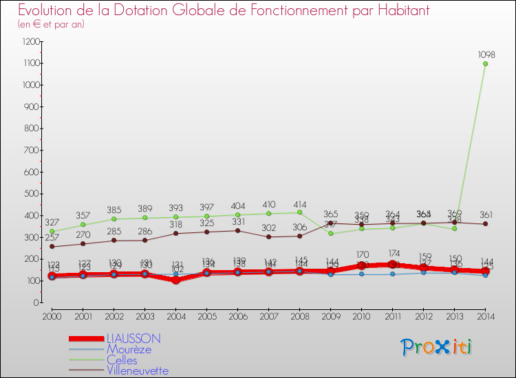 Evolution et montant de la dotation globale de fonctionnement par Habitant pour LIAUSSON et les communes proches de 2000 à 2014. Comparaison des dotations globales de fonctionnement par habitant pour LIAUSSON et les communes voisines de 2000 à 2014.