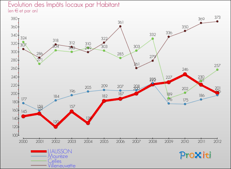 Evolution et montant des impôts locaux par Habitant pour LIAUSSON et les communes proches Comparaison des impôts locaux par habitant pour LIAUSSON et les communes voisines