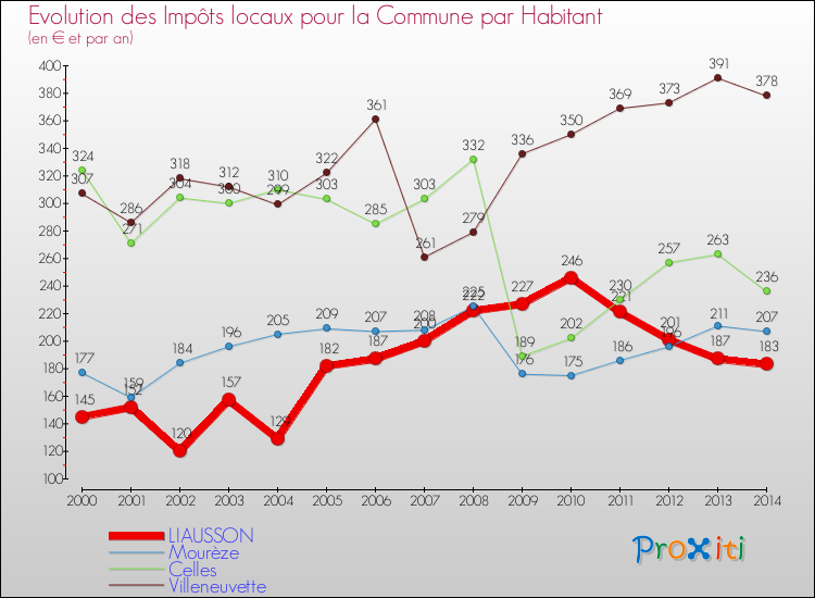 Evolution et montant des impôts locaux par Habitant pour LIAUSSON et les communes proches de 2000 à 2014 Comparaison des impôts locaux par habitant pour LIAUSSON et les communes voisines de 2000 à 2014